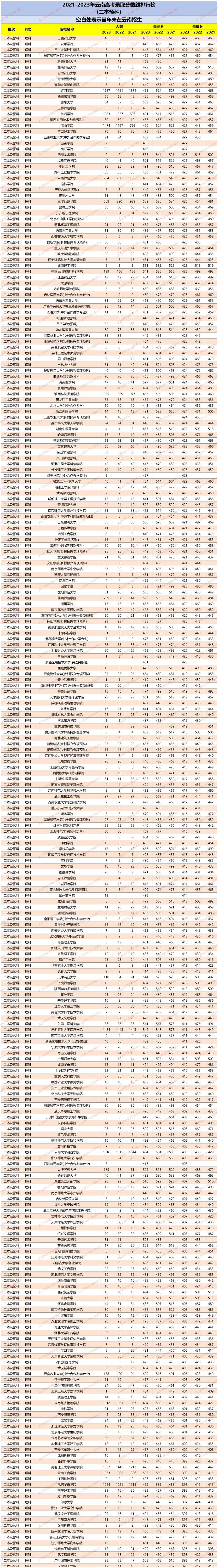 1600多所高校在云南二本预科批次招生,最低分是