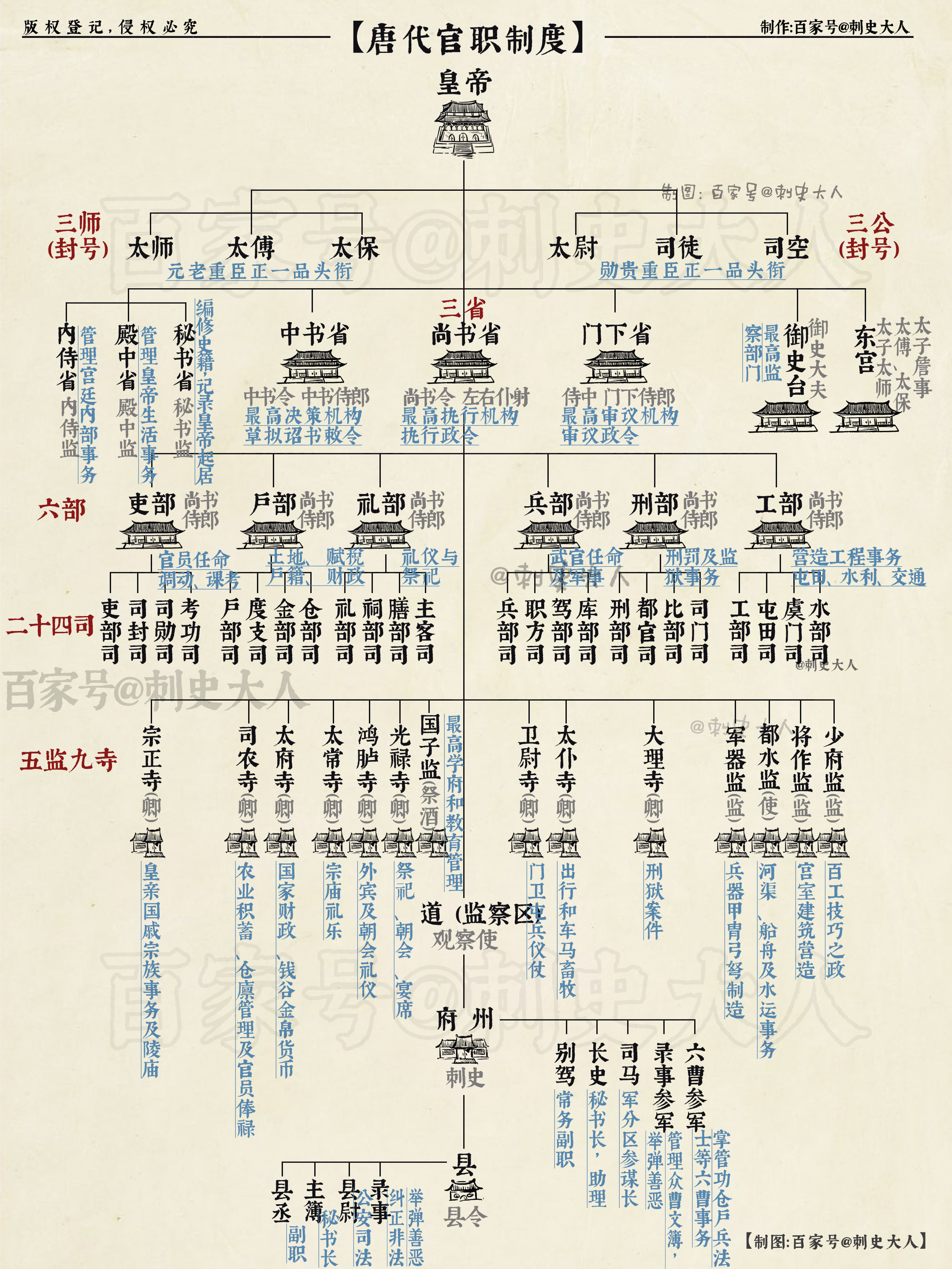 一张图读懂唐朝政治制度与官职制度「唐代官员品级解读」