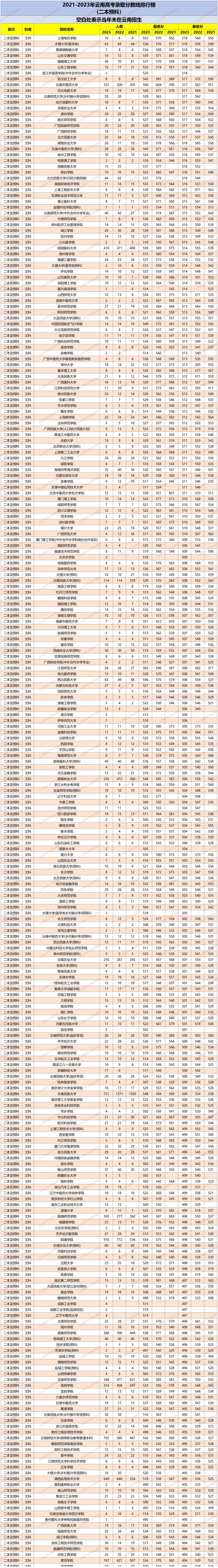 1600多所高校在云南二本预科批次招生,最低分是