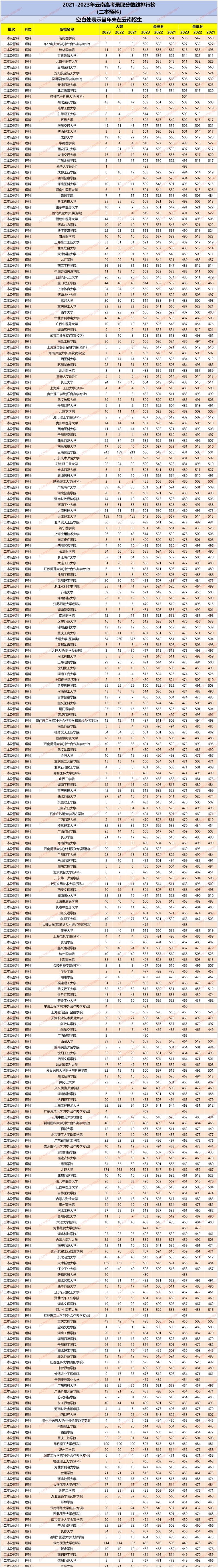 1600多所高校在云南二本预科批次招生,最低分是