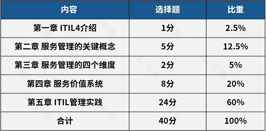 终于有人一次性把itil03认证说清楚了!