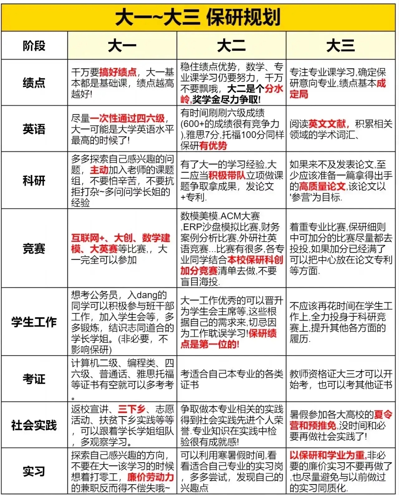 次见到这么全的大学几年保研规划,从大一,大二,大三,每一个阶段的绩点