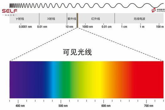 颜料则是由另一种不同的三原色组成的～想知道物体的颜色是如何