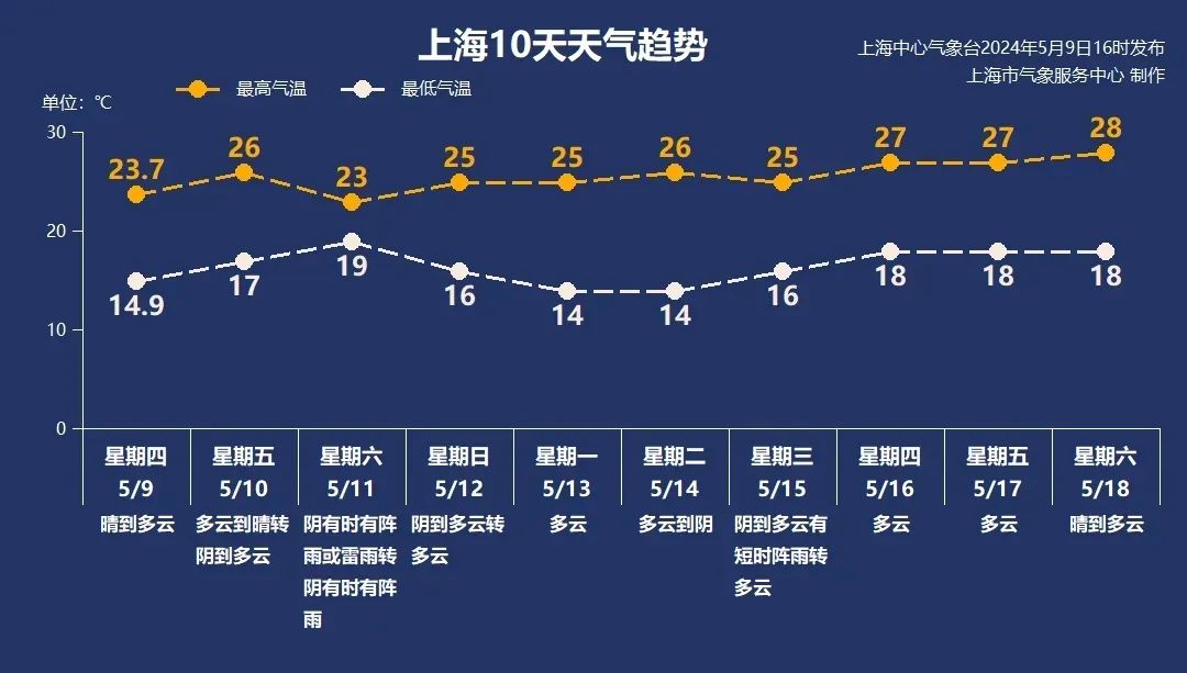 上海这两区今天最低气温跌至个位数,周六还有雷雨和你一起"上班"