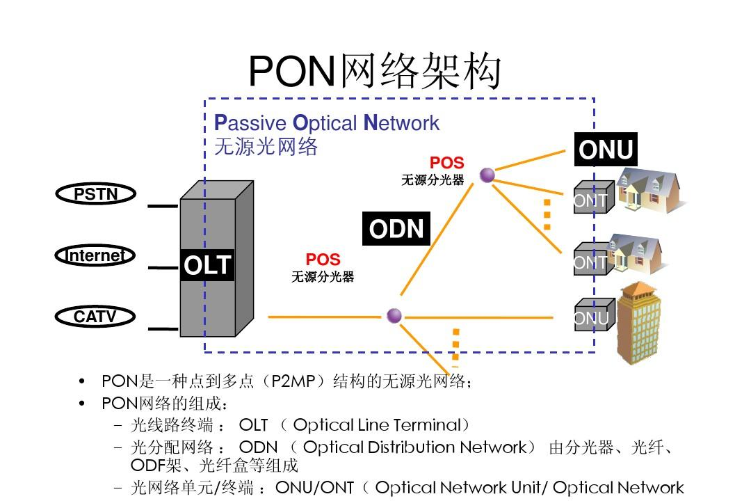 pon无源光网络是实现ftth光纤到户的主要技术,包括gpon和epon两种.