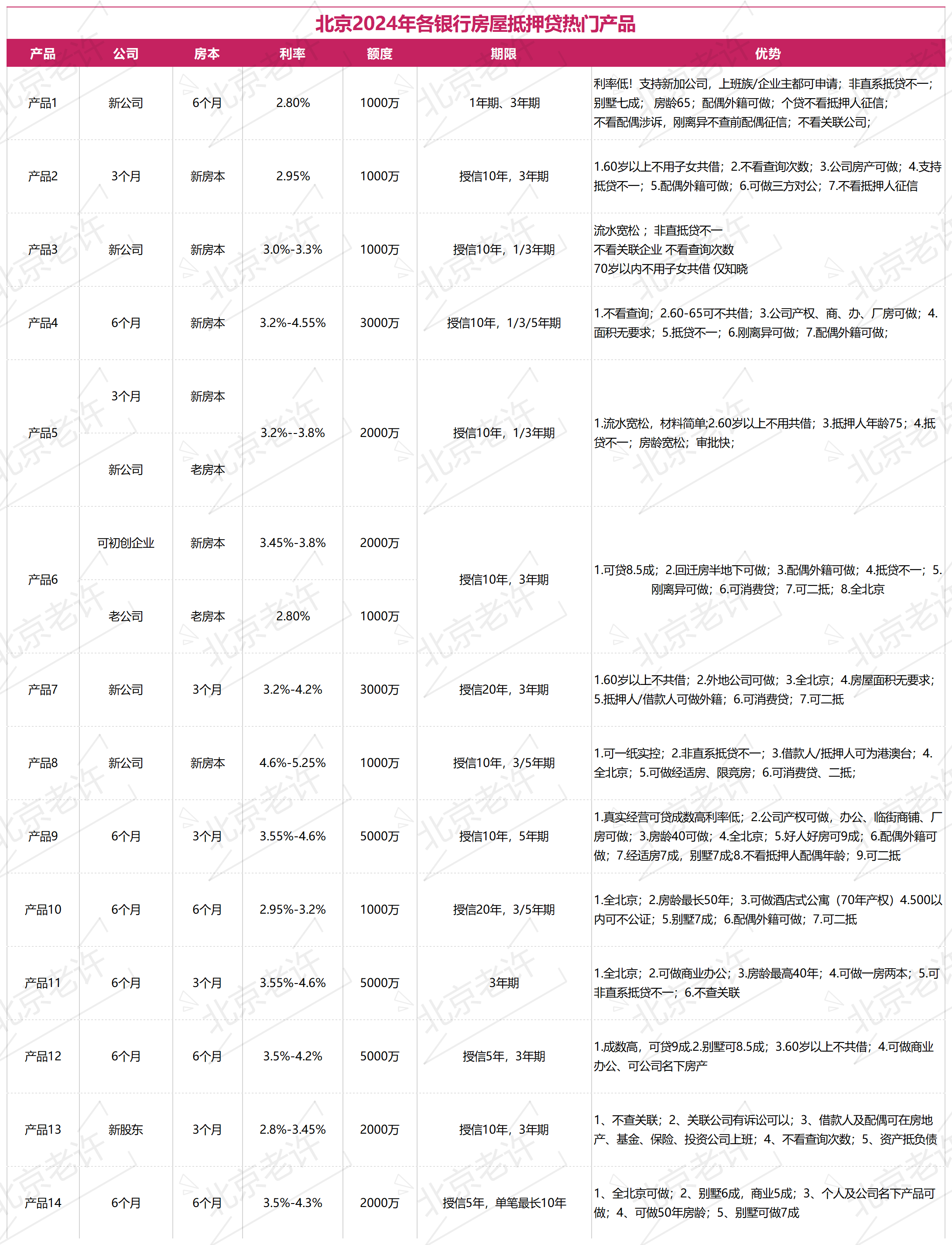 5月北京地区房屋抵押贷款政策分析&申请攻略!