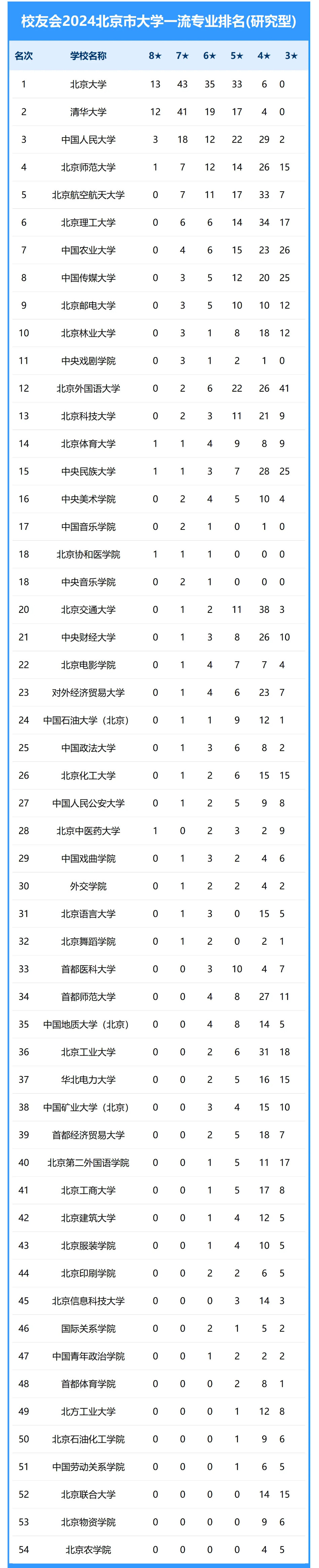 北京全部大学排名列表(北京全部大学排名列表图片)
