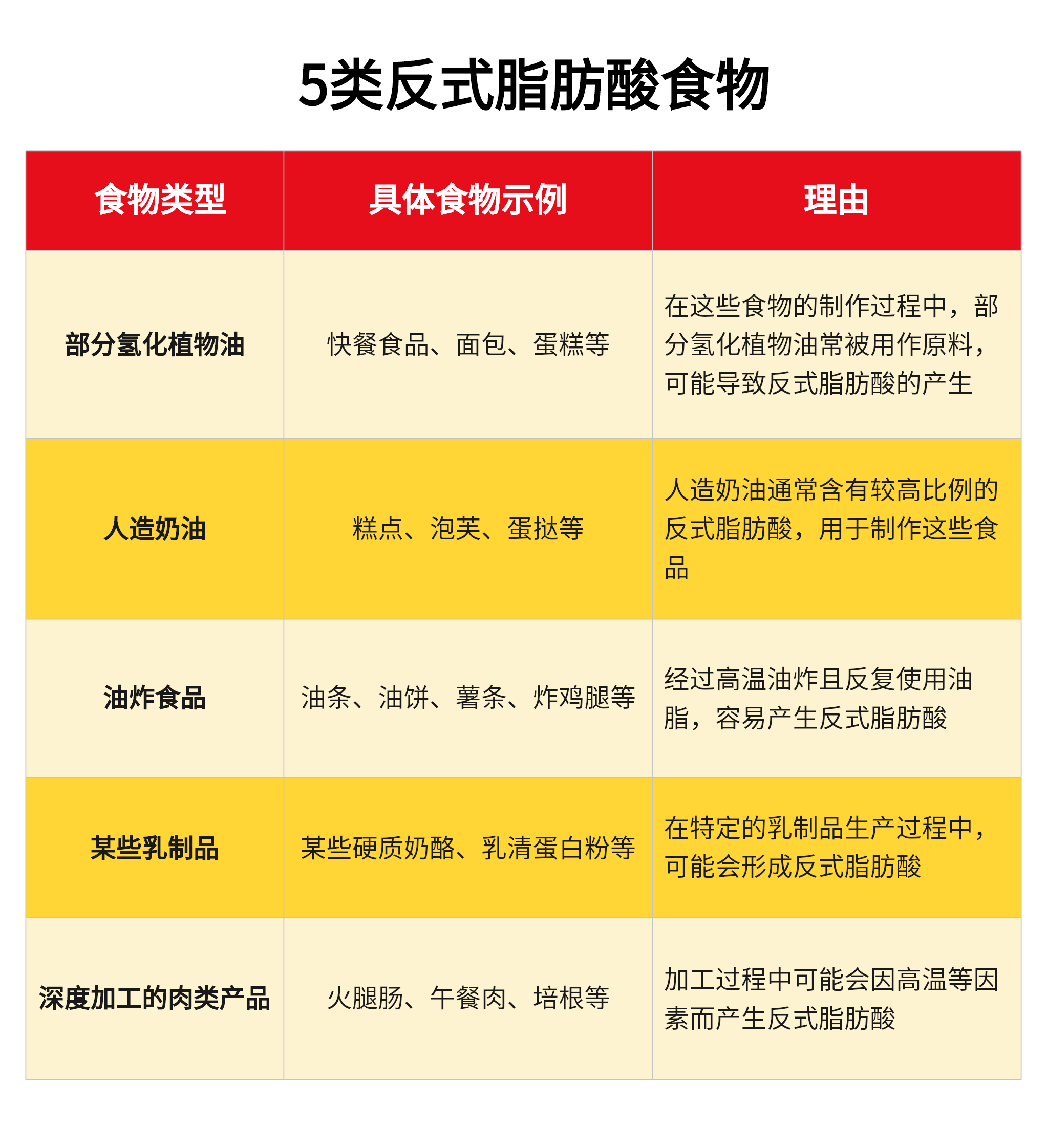 一图读懂,5类常见的含有反式脂肪酸的食物