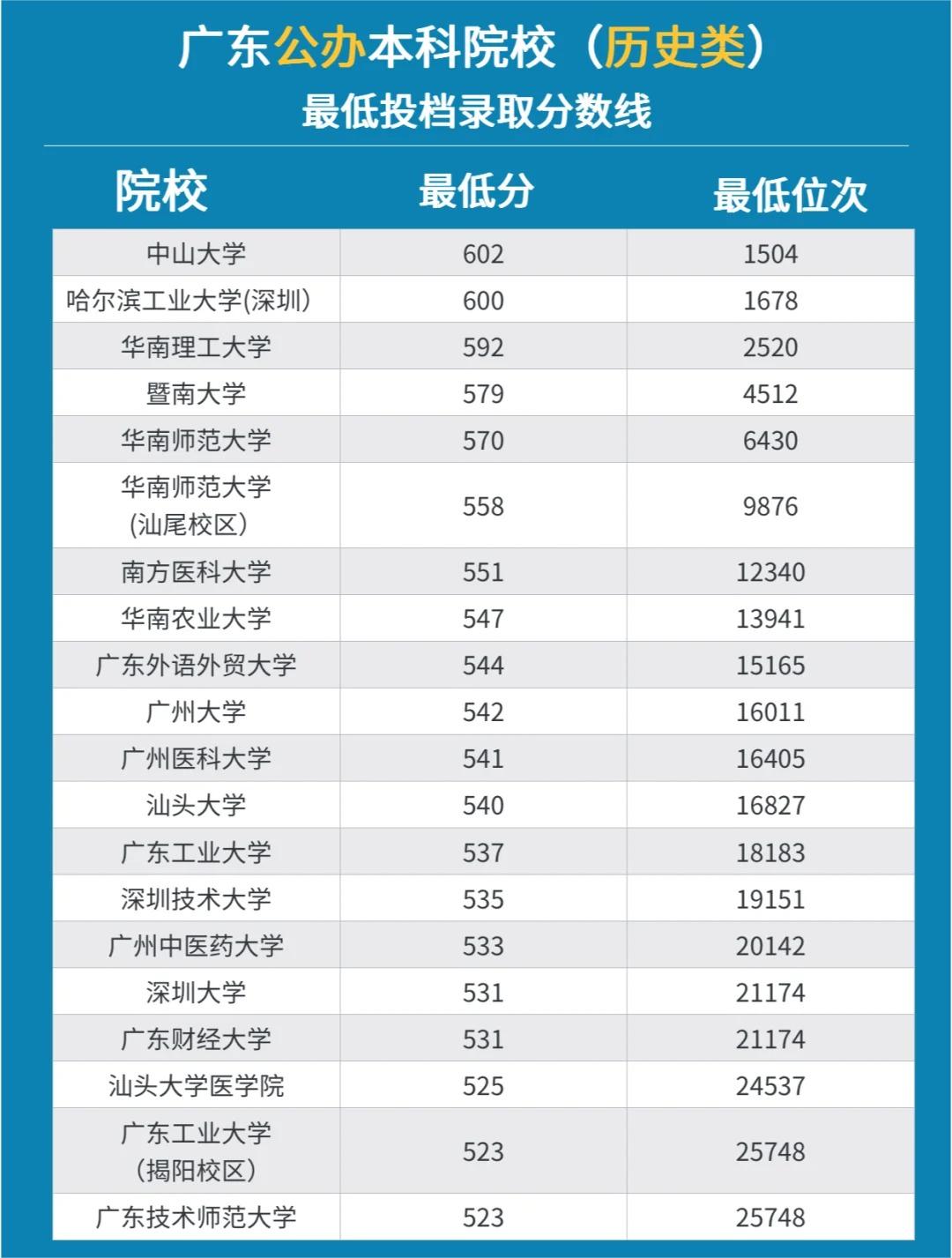 根据自己的分数和省内排位填学校～