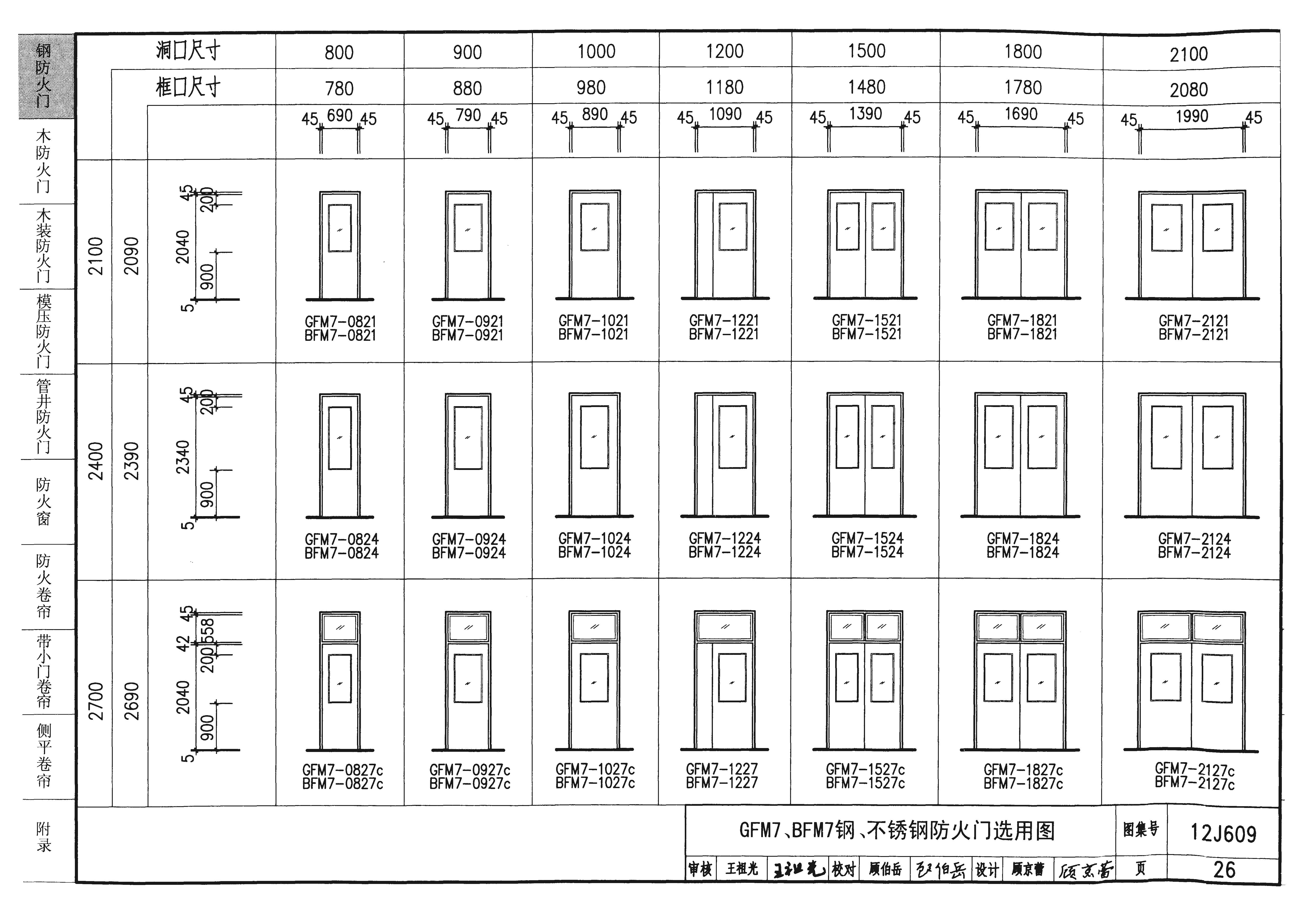 12j609图集的钢质防火门包含什么内容(私信可下载)