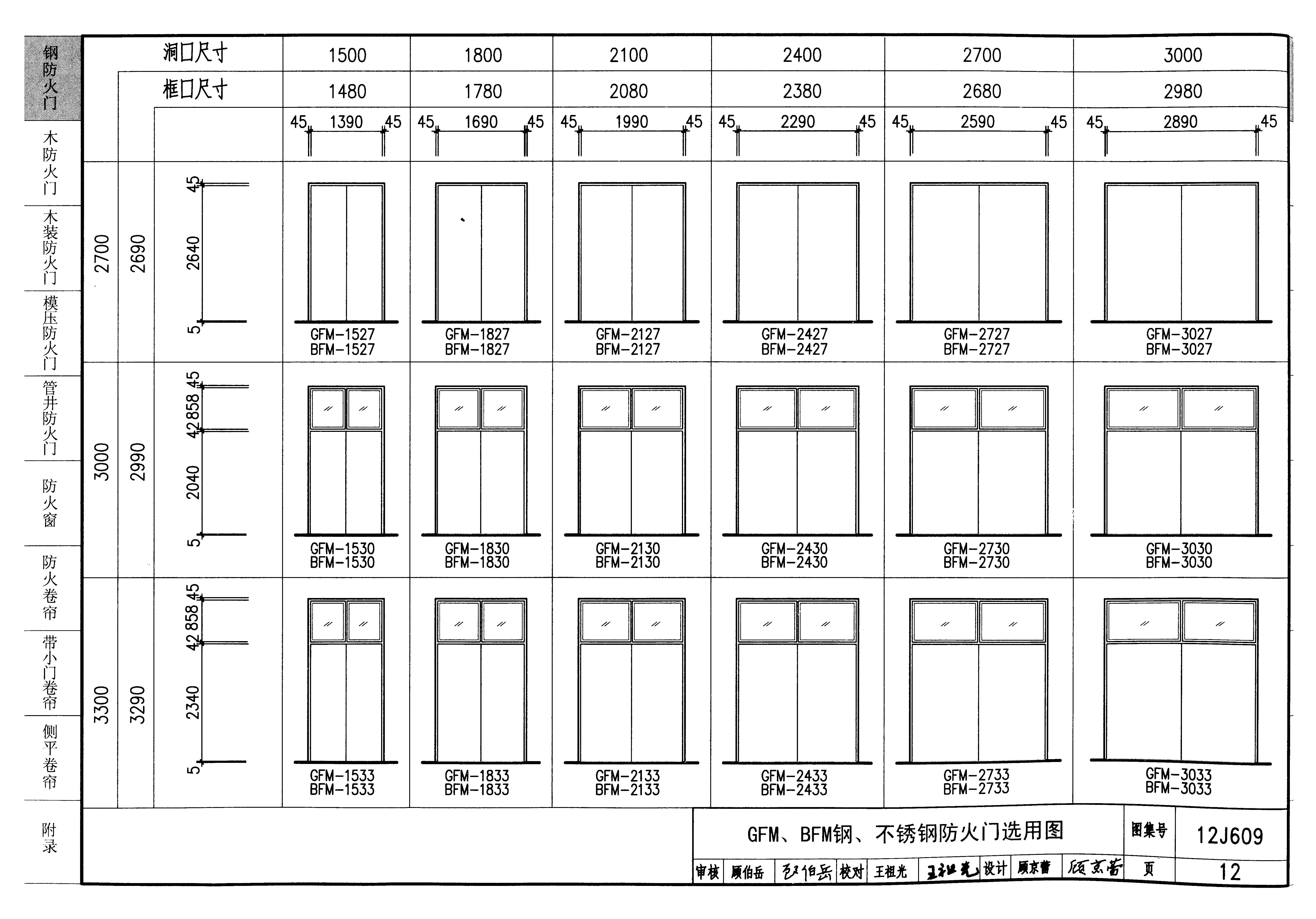 12j609图集的钢质防火门包含什么内容(私信可下载)