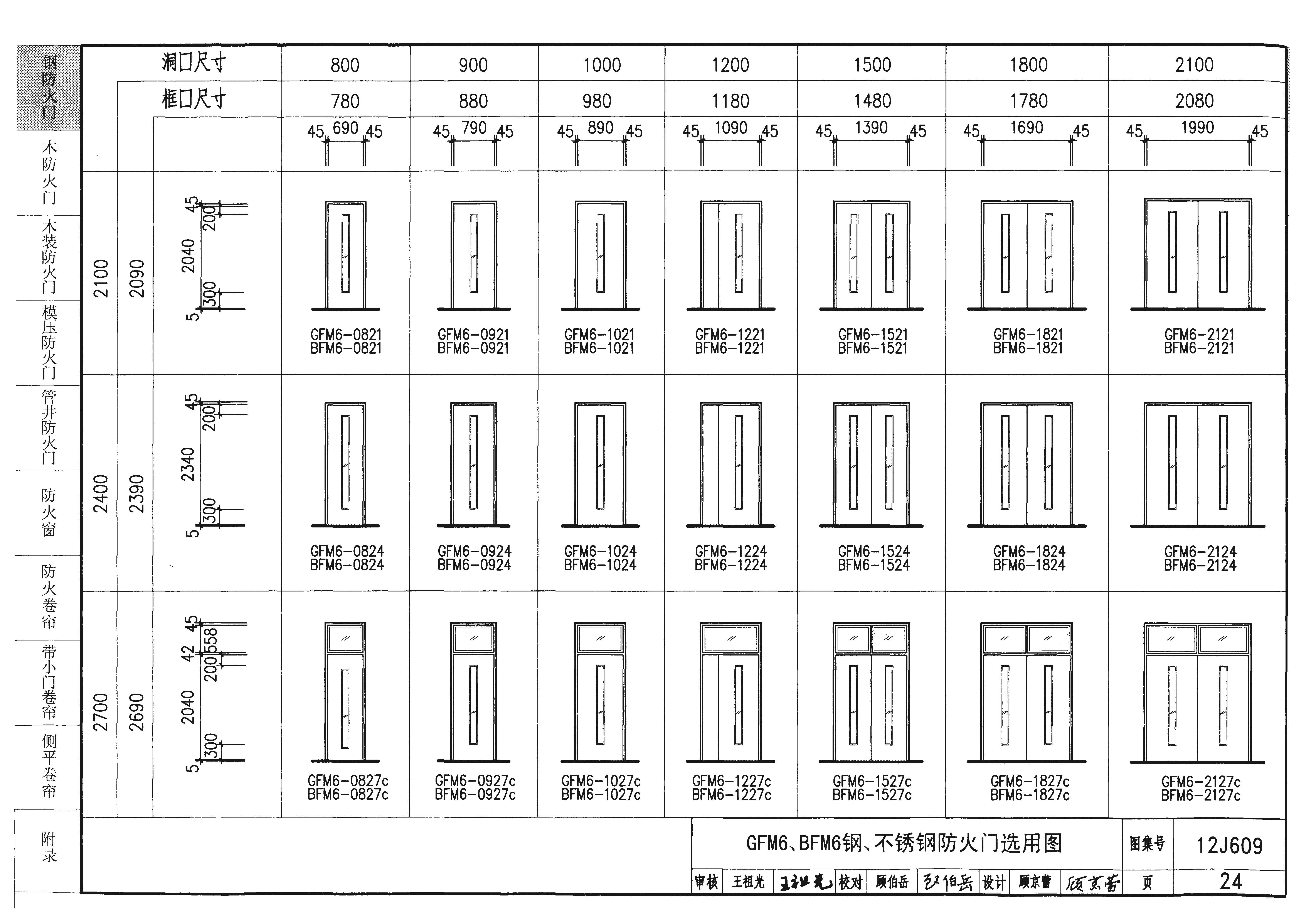 12j609图集的钢质防火门包含什么内容(私信可下载)