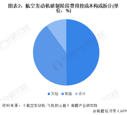 「市场前瞻」2023/24年中国航空发动机市场现状及产业链成本分析