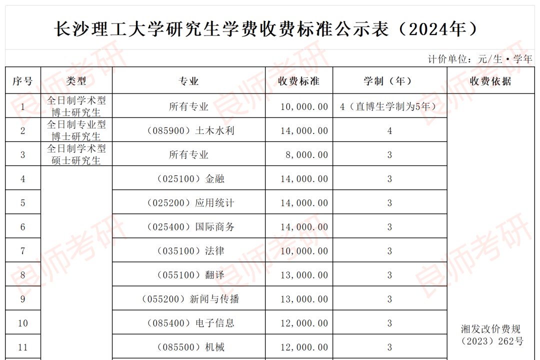 长沙理工大学公示24考研拟录取名单!