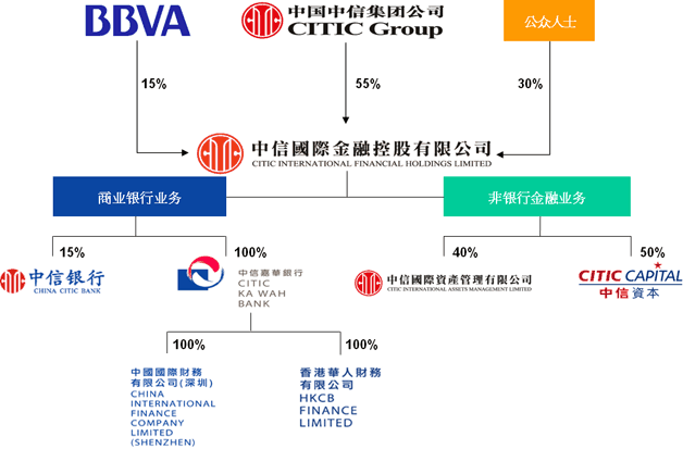 中信集团内部结构图图片