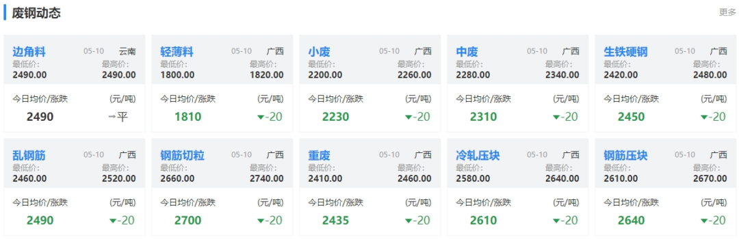 铜价涨!5月10日废金属报价汇总!