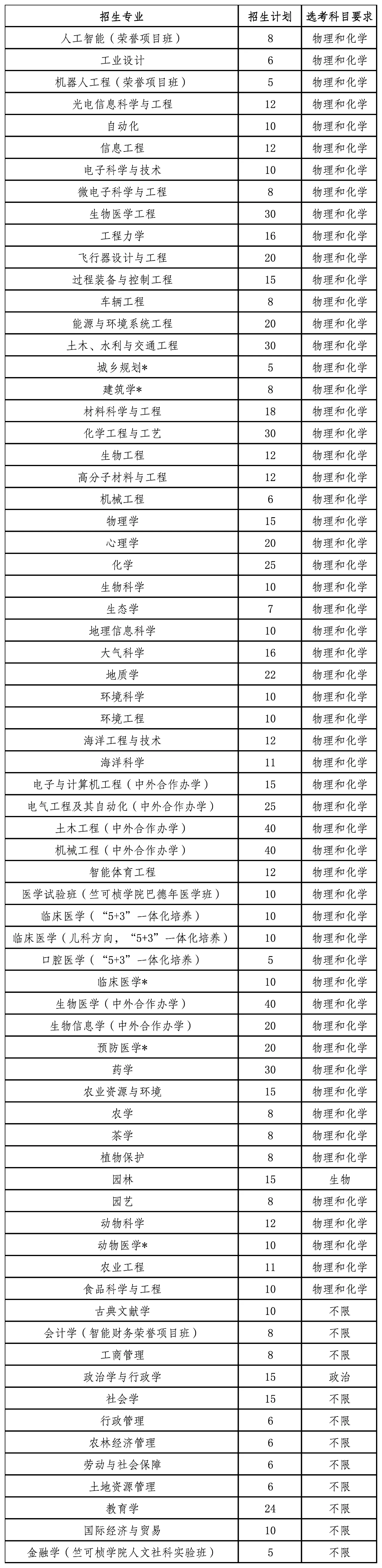 浙江大学2024年浙江省三位一体综合评价招生计划发布,总人数980名