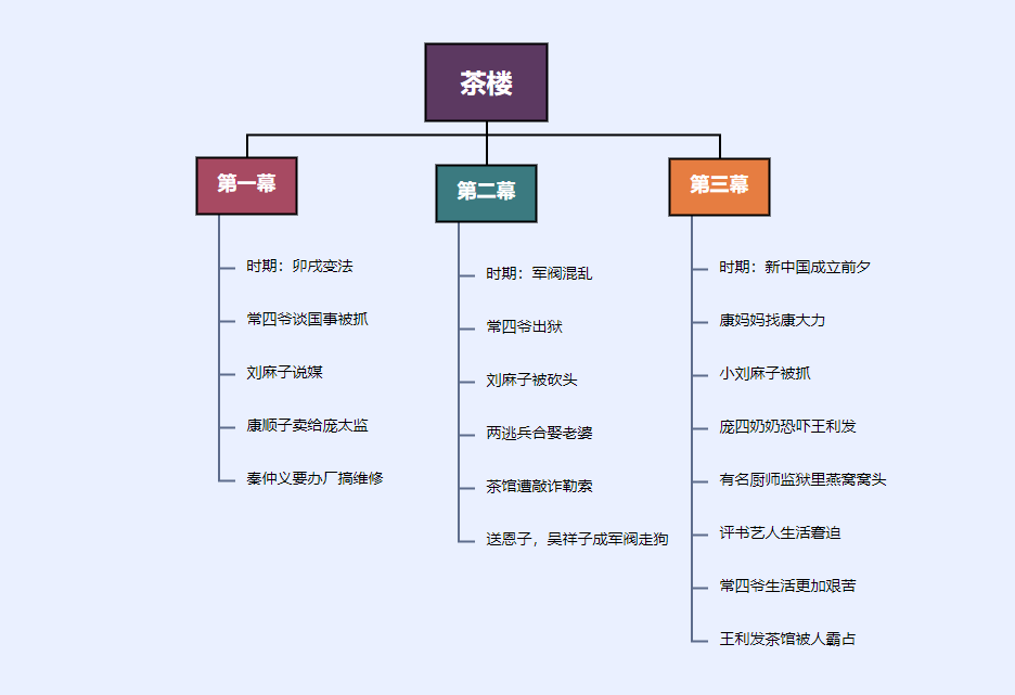 思维导图模版大放送!