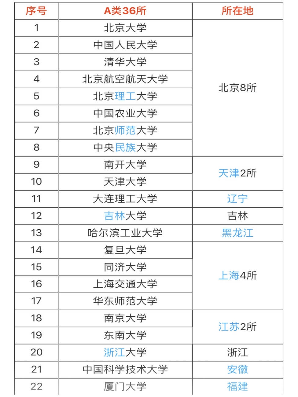 双一流大学名单42所图片