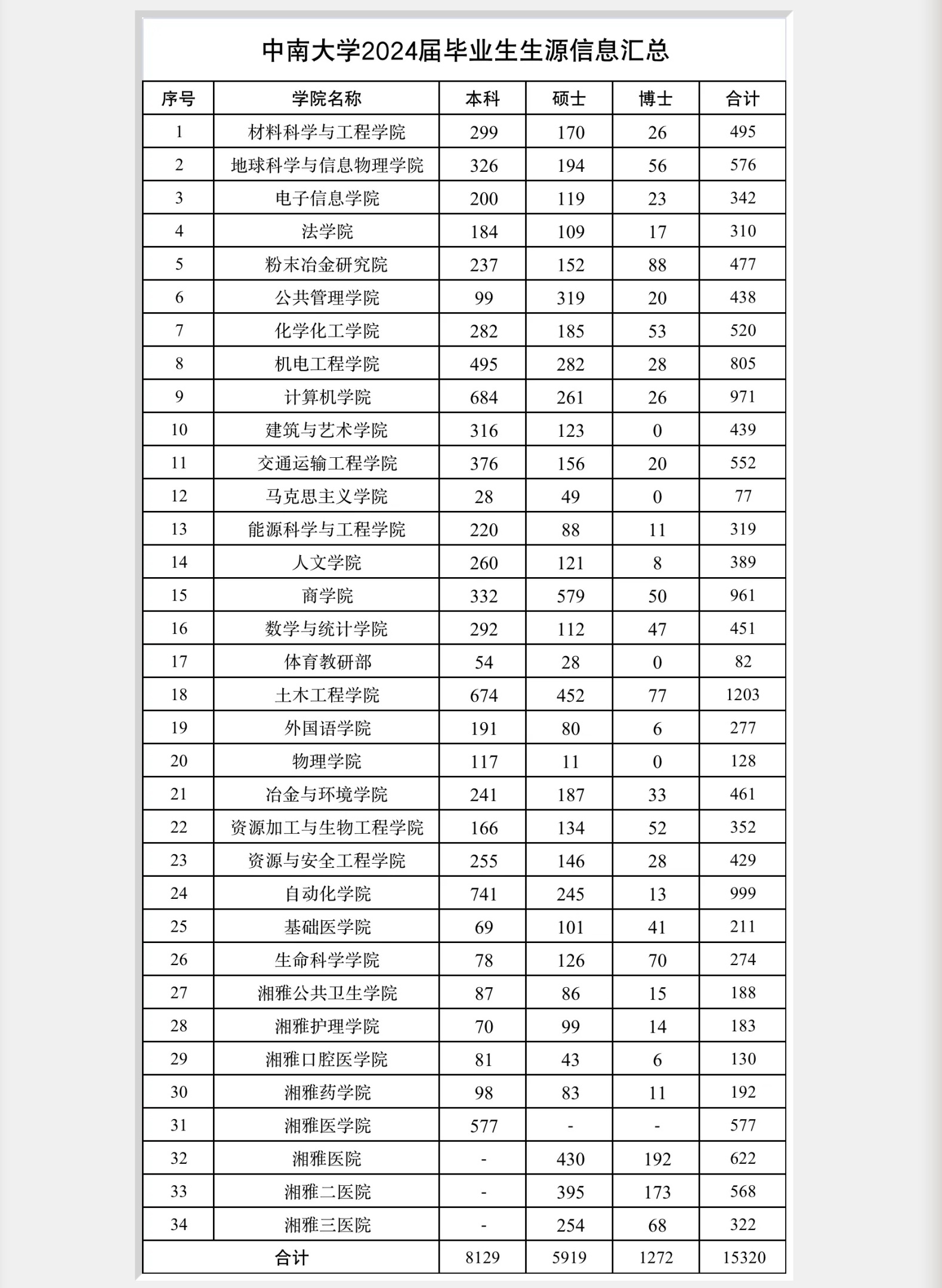 2024年,985名校中南大学共计有8129名本科毕业生,其中1947名成功