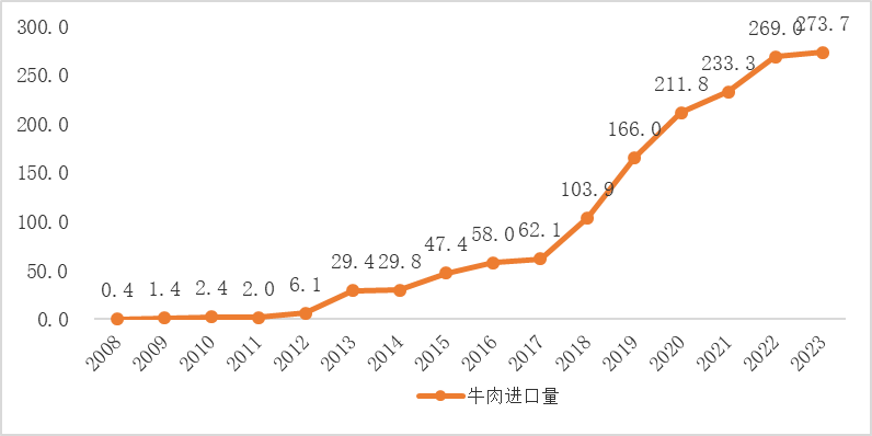牛肉进口趋势进口价格约为3.4万元/吨(约为4.