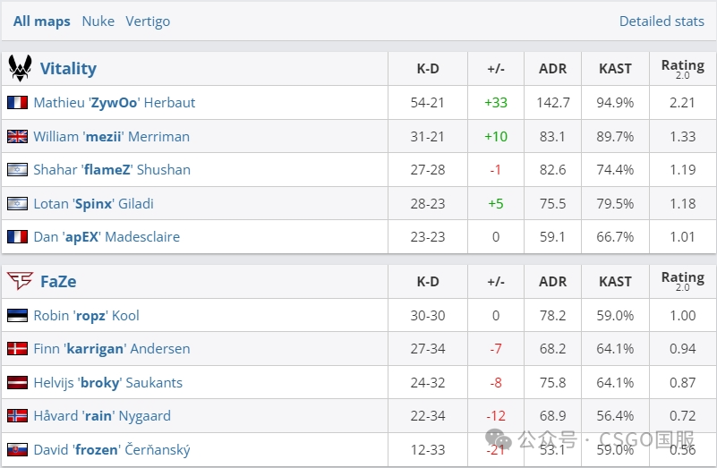 【点子哥难挡龙虎兄弟,战舰坠落!自2023年10月以来首次未能进四强】