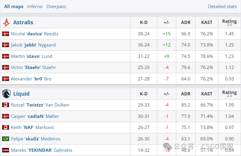 【点子哥难挡龙虎兄弟,战舰坠落!自2023年10月以来首次未能进四强】