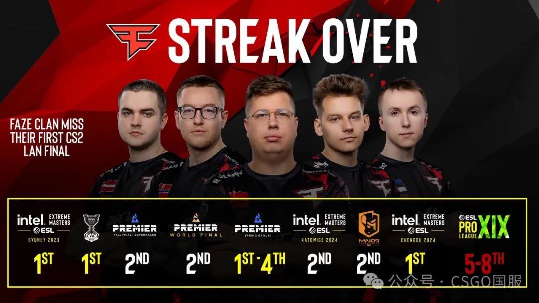 【点子哥难挡龙虎兄弟,战舰坠落!自2023年10月以来首次未能进四强】