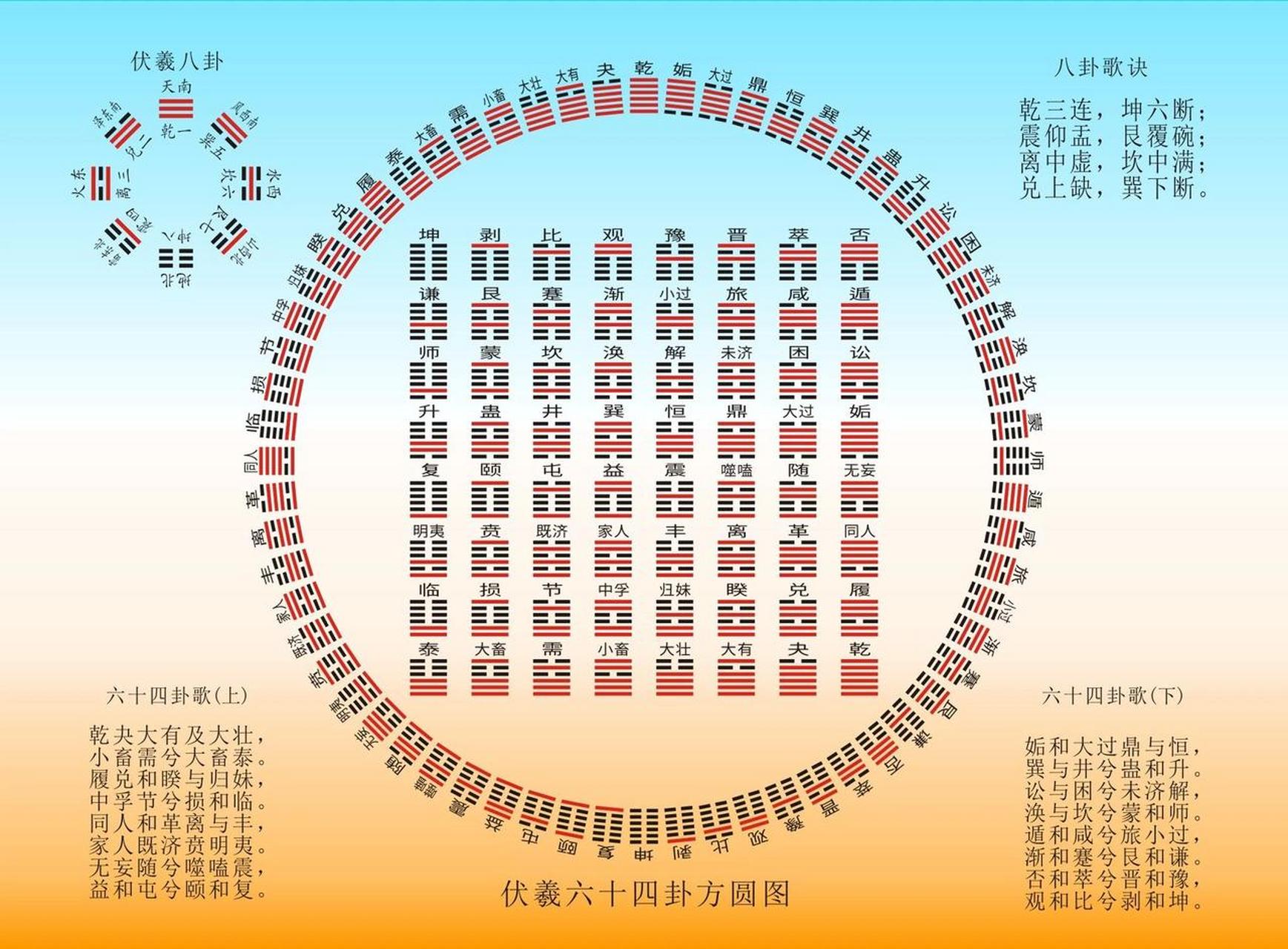 八八六十四卦顺序图图片