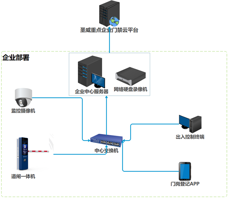 圣威智慧门禁系统介绍