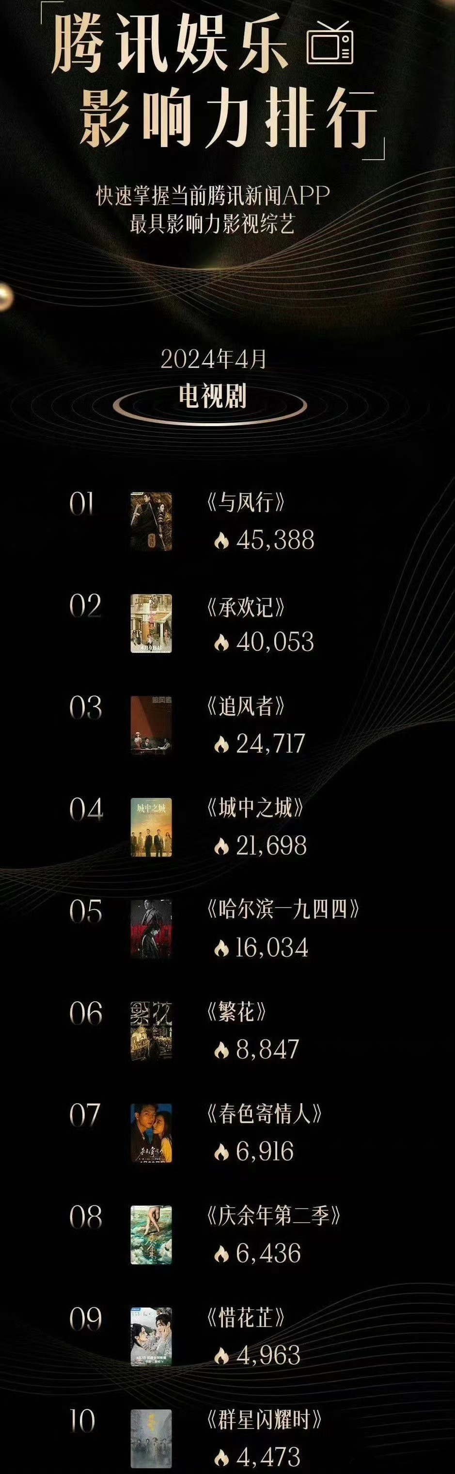 腾讯4月电视剧影响力排名: top1:《与凤行》 top2:《承欢记》 top3
