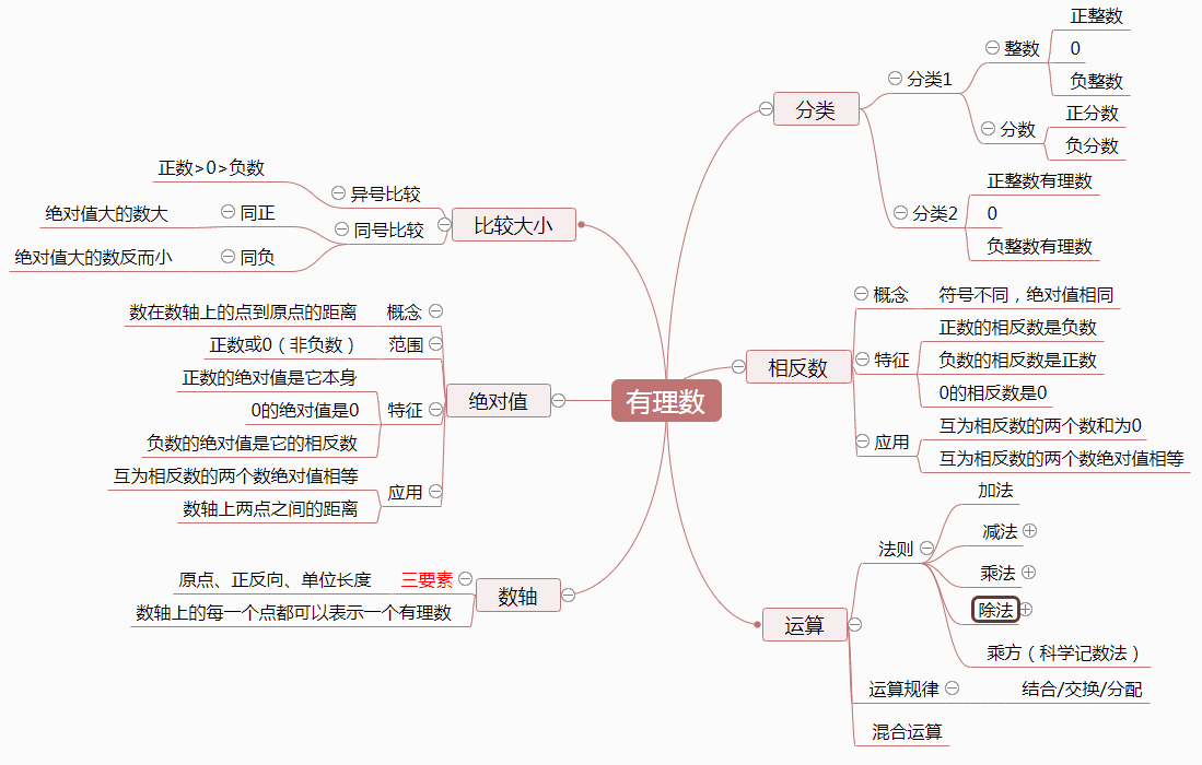 七上数学第一章思维导图