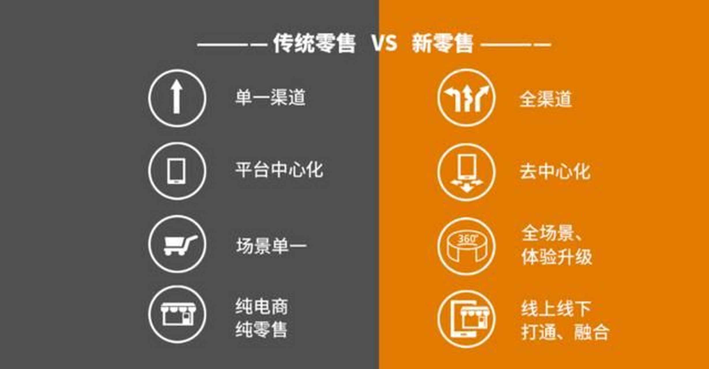 数字化浪潮下,新零售与传统零售各有优势与挑战.