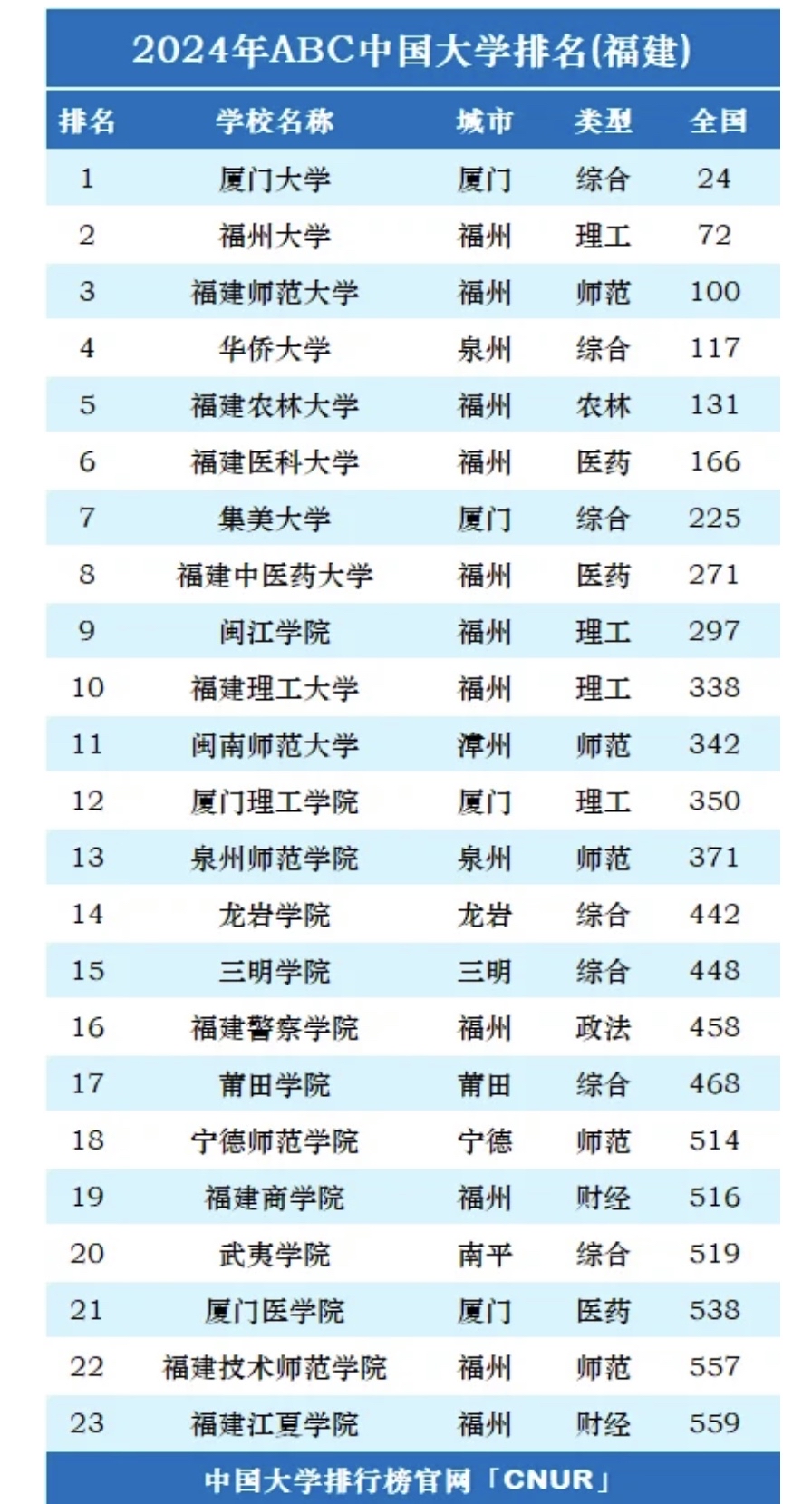 份最新的2024年福建省大学排行榜