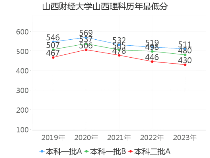 山西财经大学二本专业排名(山西财经大学的二本分数线是多少)