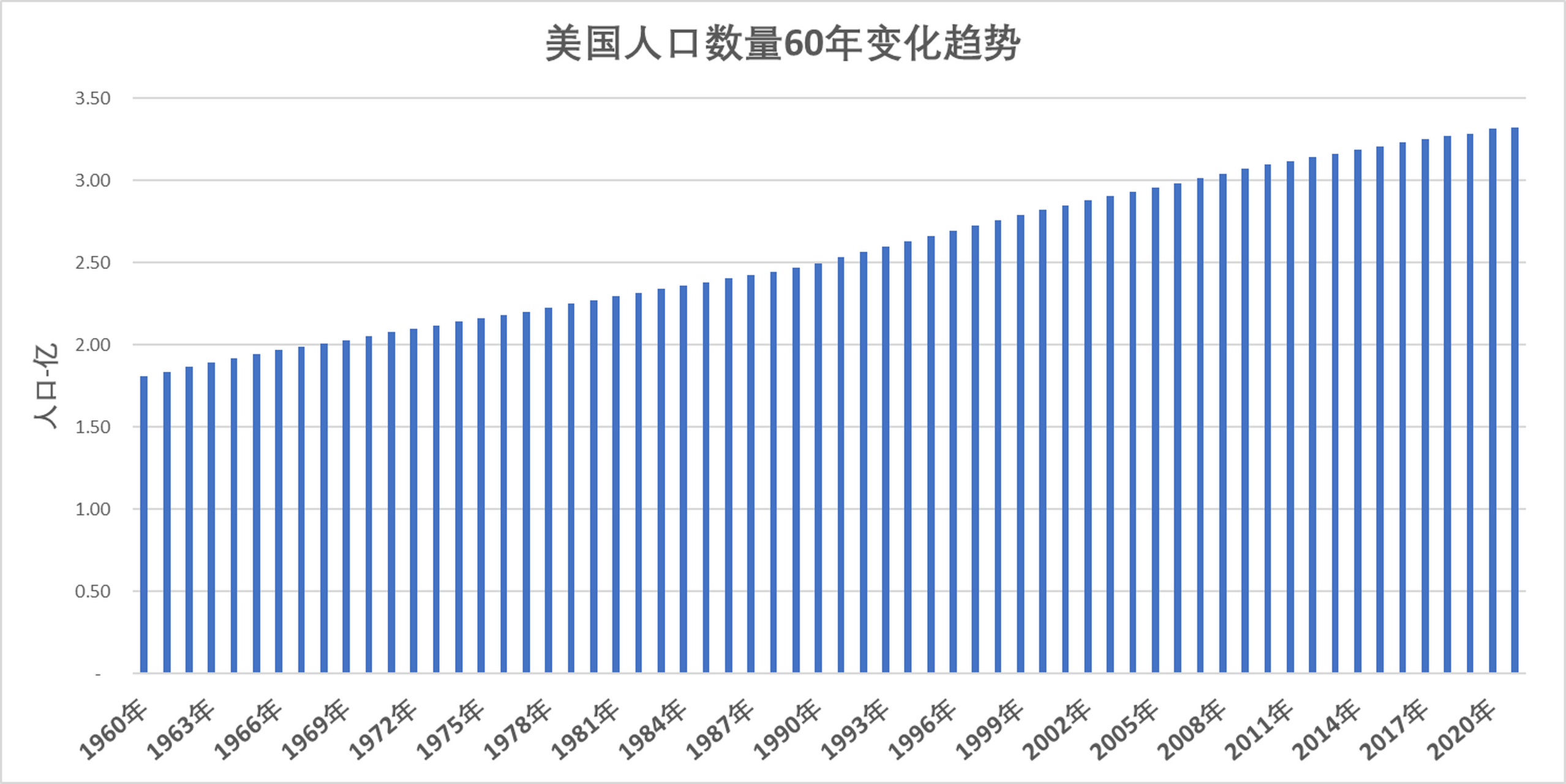 但是根据美国人口调查局的数据,2024年1月1日,美国的人口预计将达到3.