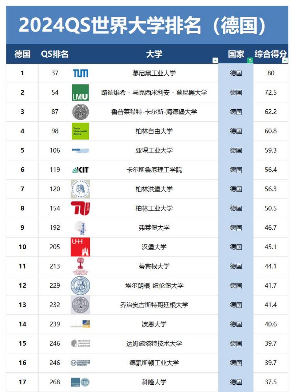 2024qs德国大学排名一览表,top49院校合集