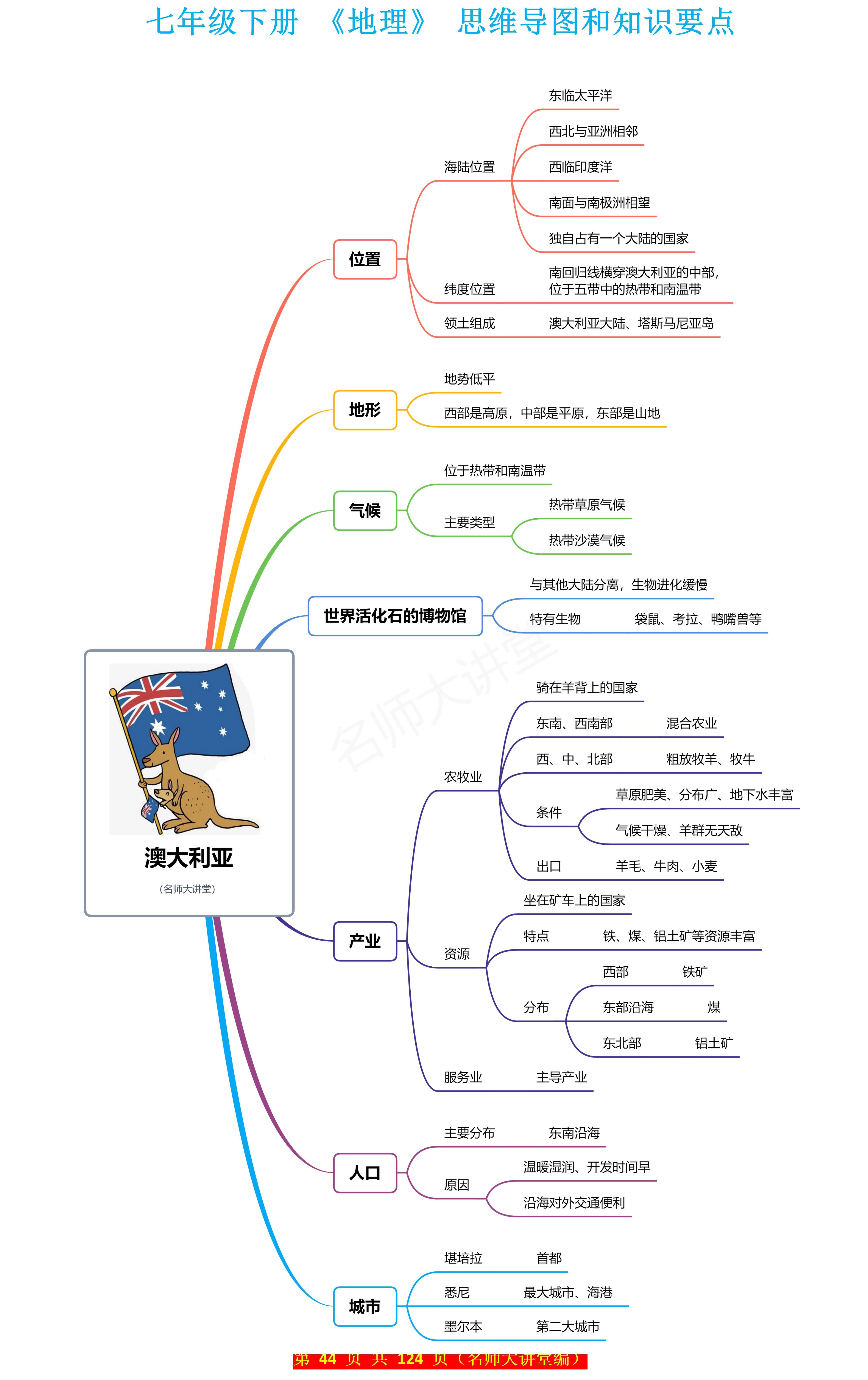 七年级下册地理澳大利亚思维导图