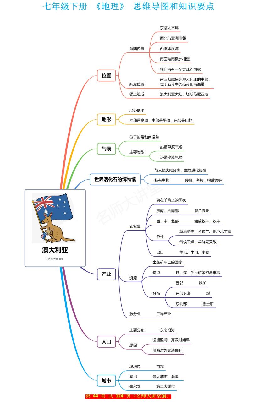 英语国家概况思维导图图片