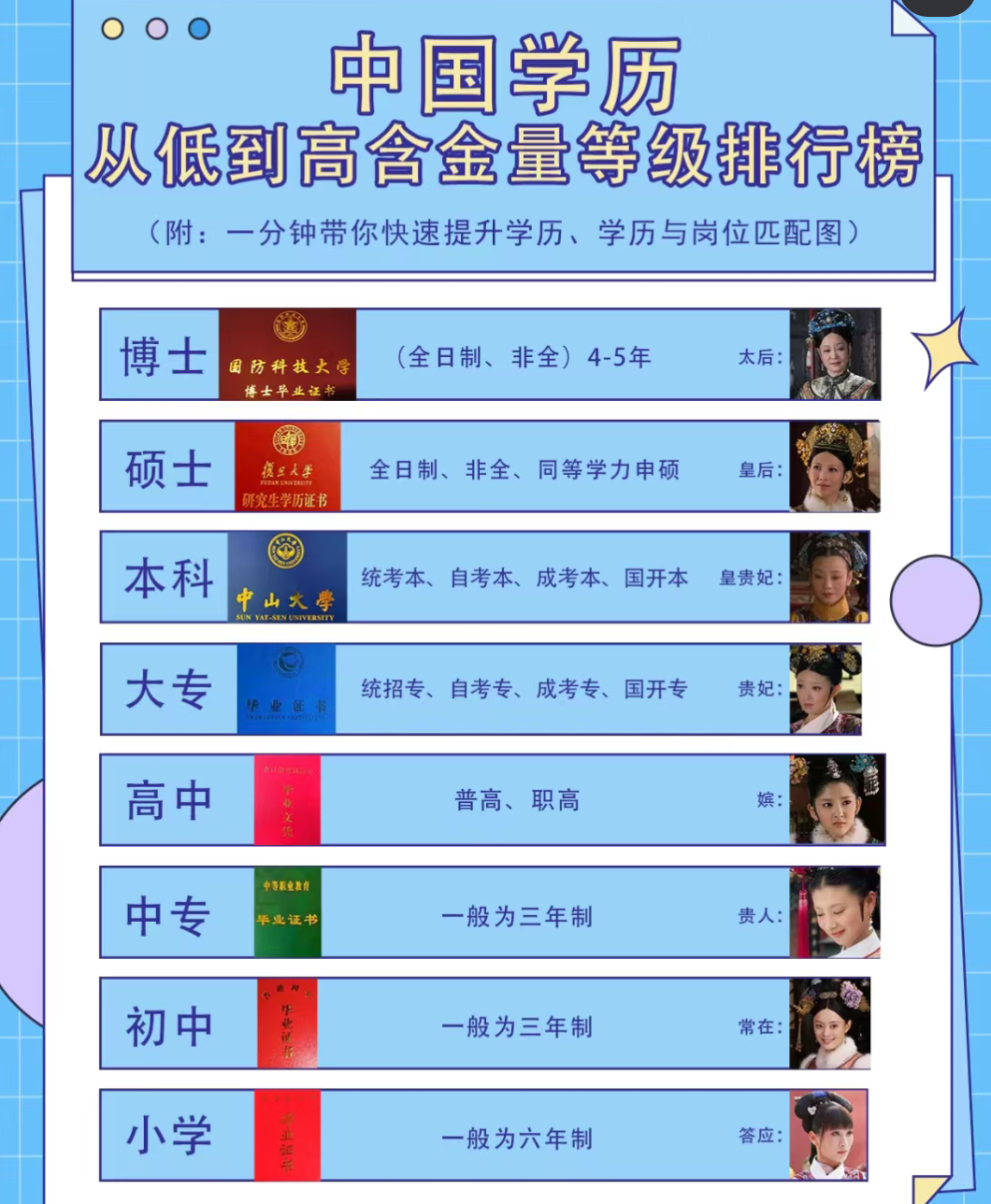学历顺序从低到高