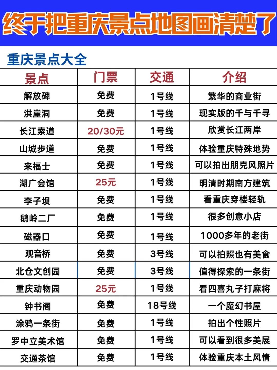 重庆旅游景点大全攻略(建议收藏)