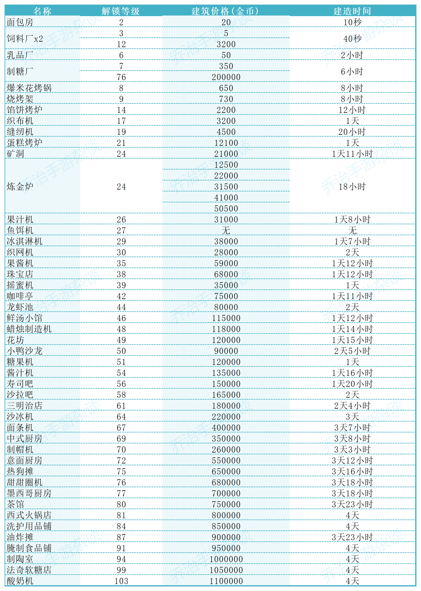 卡通农场建筑物价格大全!建筑物解锁等级表!建造时间分享!