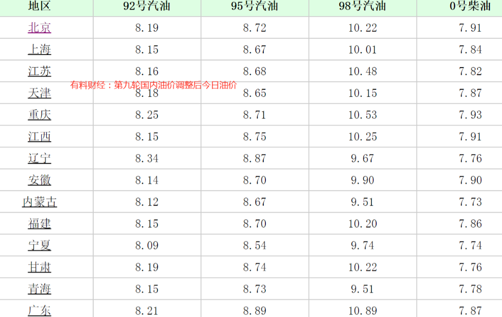 时间已定!后天国内油价或迎大幅下调,今日92号汽油价格揭晓