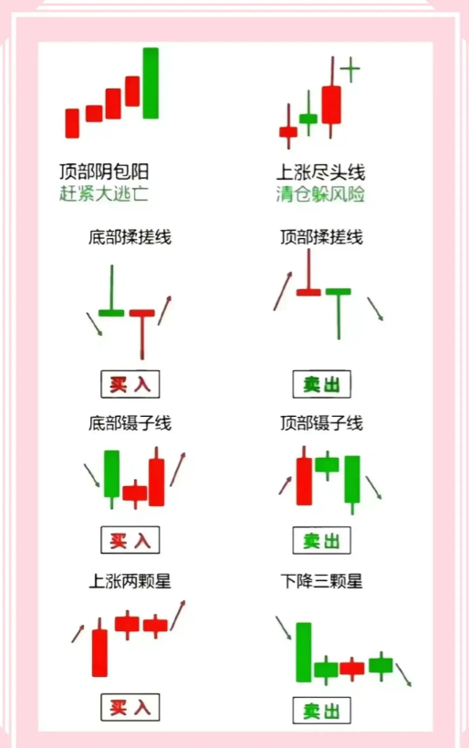 常见的顶底形态图片