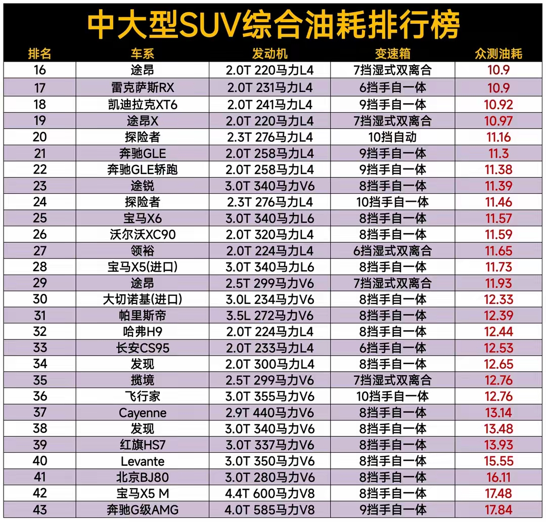 最新中大型suv油耗排名,星途揽月夺冠,宝马x5,奥迪q7进前十名