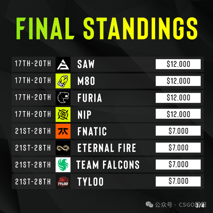 【MOUZ三图横扫Vitality,蝉联EPL冠军!薯薯追平阿汤哥MVP数】