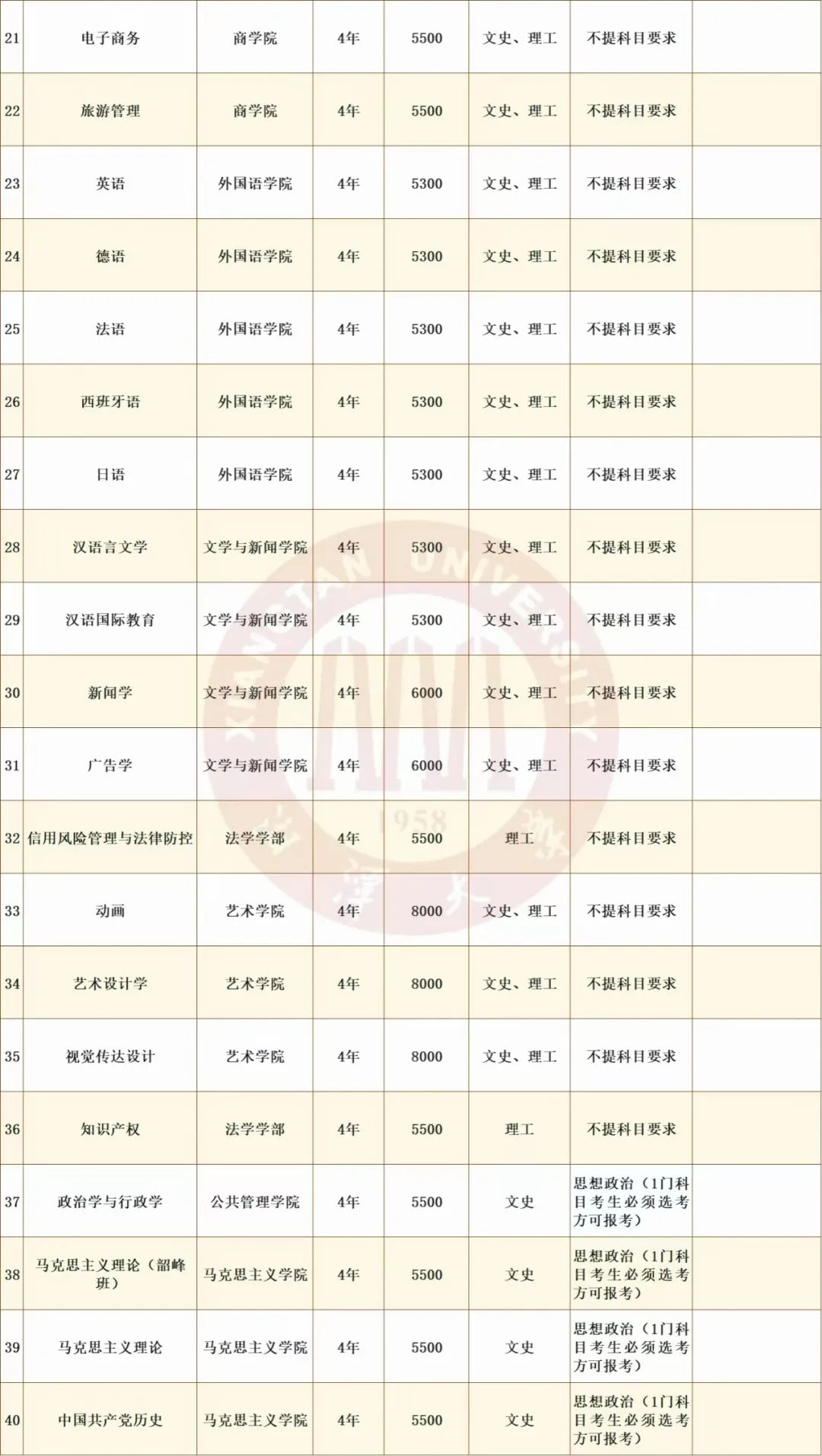 湘潭大学2024本科招生专业学费标准发布!