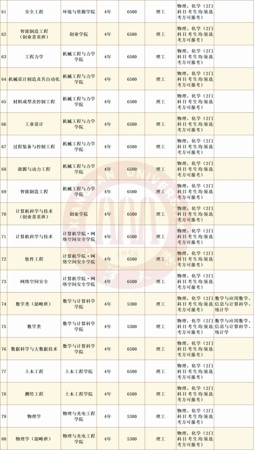 湘潭大学2024本科招生专业学费标准发布!