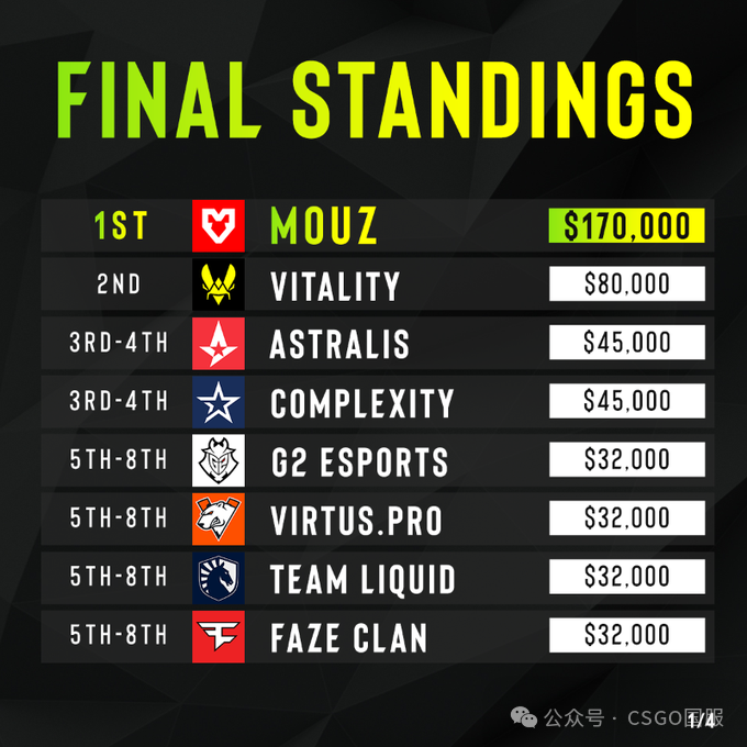 【MOUZ三图横扫Vitality,蝉联EPL冠军!薯薯追平阿汤哥MVP数】