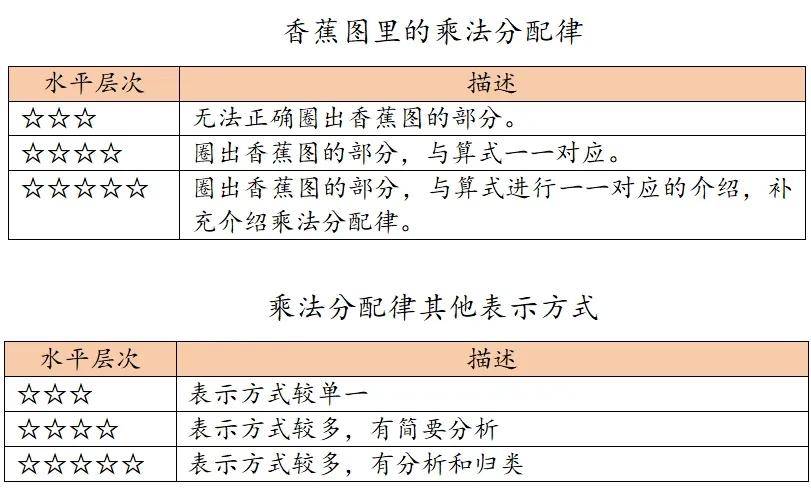 教师书话|探究性作业实践·四年级"乘法分配律大变身"